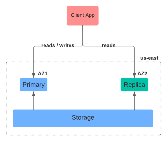 Figure 1: AlloyDB High-level Architecture